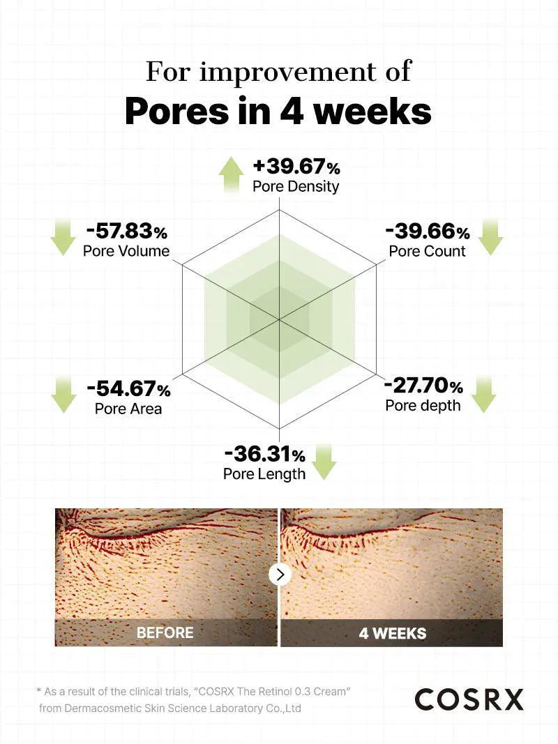 COSRX Retinol 0.3 Cream clinically proven pore improvement in 4 weeks